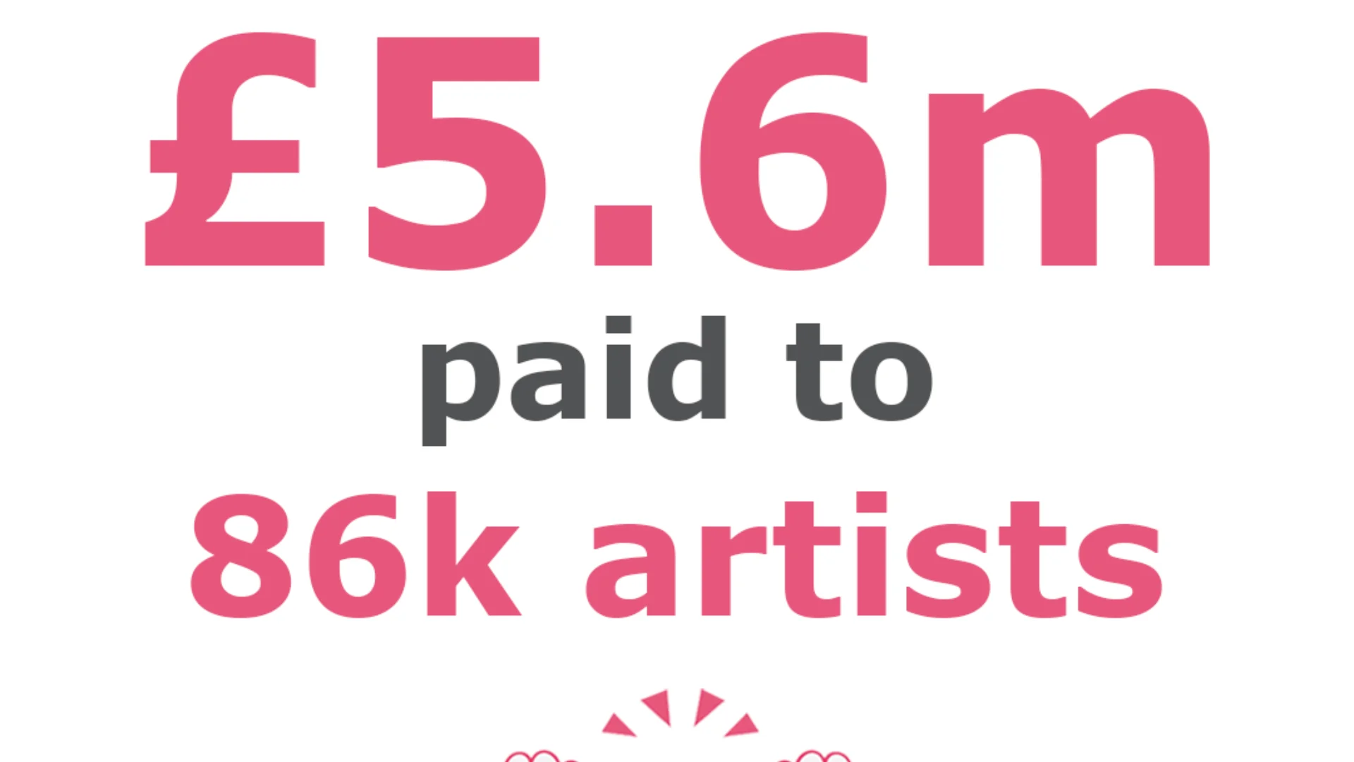 A graph saying '5.6million paid to 86k artists'